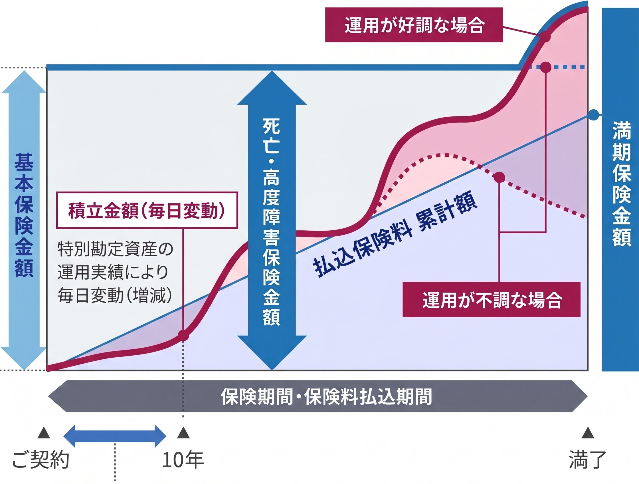 変額保険の運用イメージ図